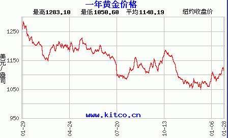 今天国际黄金实时价格走势图_今天的国际黄金实时价格走势图