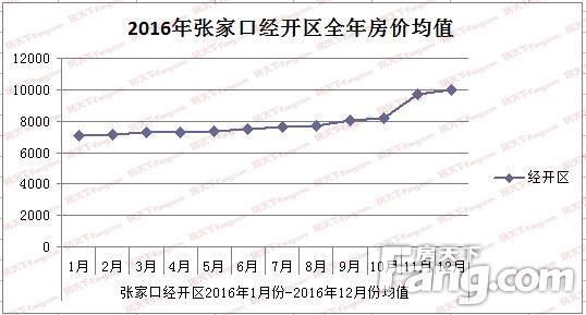 张家口10年房价走势图_2016年张家口房价走势