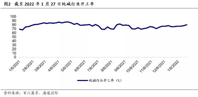 关于纯碱走势跟什么有关系的信息