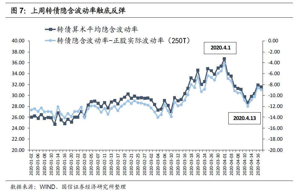 包含怎么判断一支可转债的走势的词条