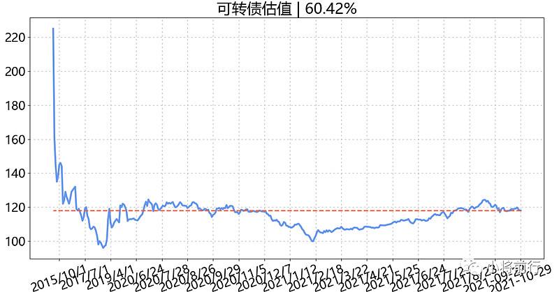 包含怎么判断一支可转债的走势的词条