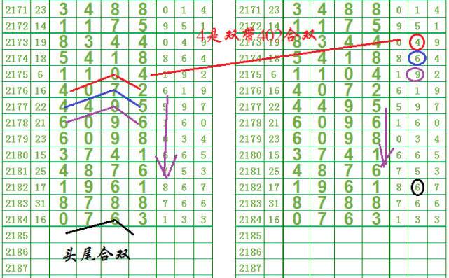 5月8日七星彩头尾走势规律图的简单介绍