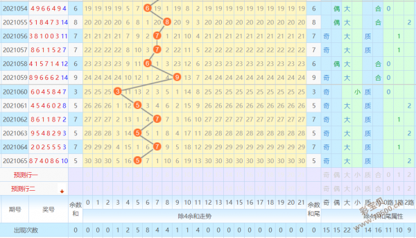 5月8日七星彩头尾走势规律图的简单介绍