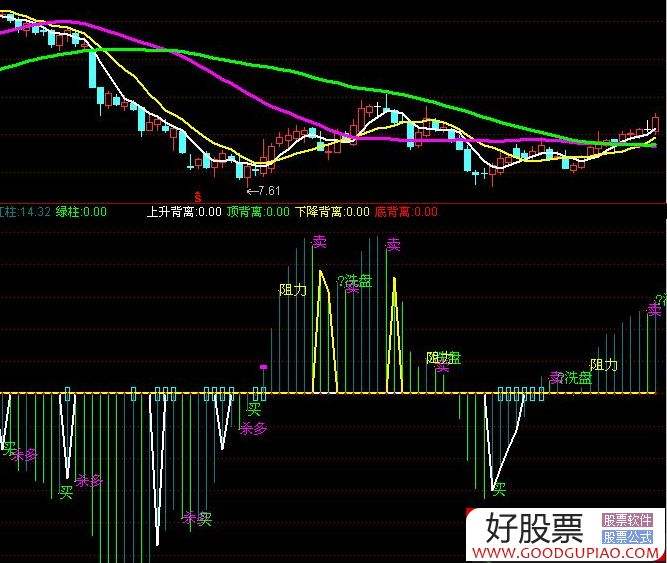 包含百胜顶底背离副图指标源码的词条