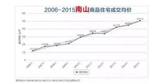 深圳未来的房价走势会是什么样的简单介绍