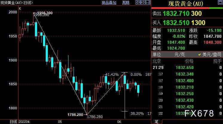 俄乌战争黄金价格走势2023年的简单介绍