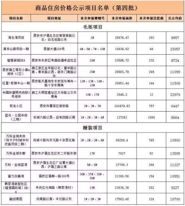 包含西安接下来楼盘价格走势的词条