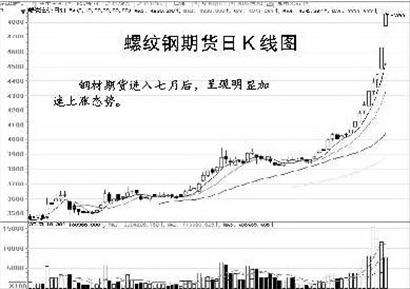 螺纹钢期权价格走势图_螺纹钢期货走势分析最新