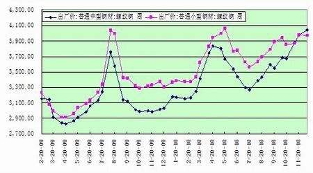 螺纹钢期权价格走势图_螺纹钢期货走势分析最新