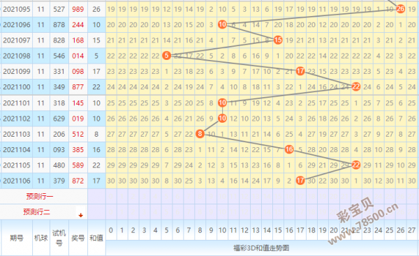 彩经网3d走势图带连线_3d走势图带连线专业版彩宝网专家提示