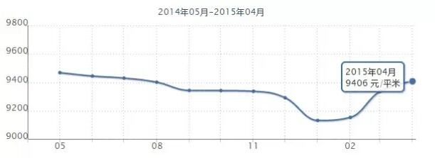 2014燕郊房价走势_燕郊房价2017年走势