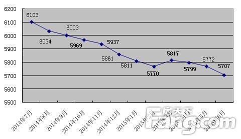 徐州2012房价走势_2015年徐州房价走势图