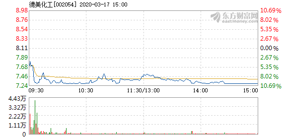 德美化工股票行情走势_002054德美化工股票行情