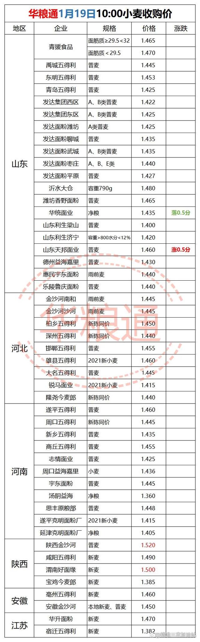 小麦价格走势如何河北_河北小麦最新行情价格走势