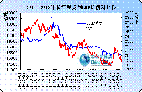 2012年铝价格走势图_2015年铝价格历年走势图