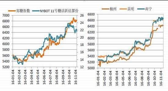 2016年白糖价格走势_2018年白糖价格走势图