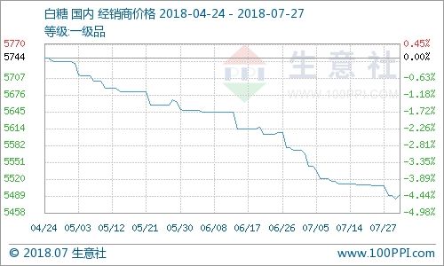 2016年白糖价格走势_2018年白糖价格走势图