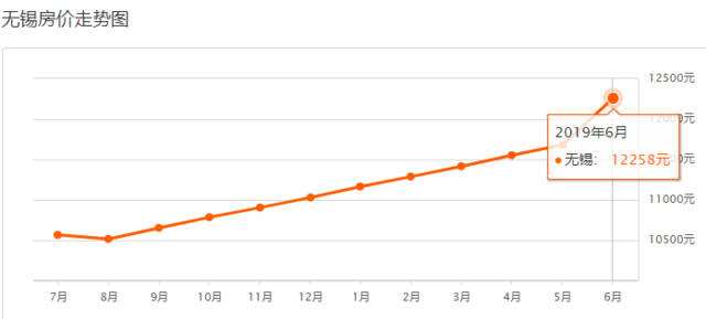 无锡最新房价走势分析_无锡市房价走势最新消息