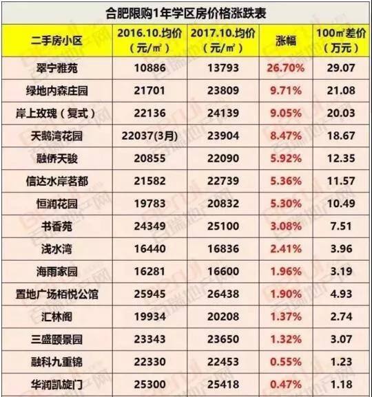 关于合肥老城区租房价格走势图的信息