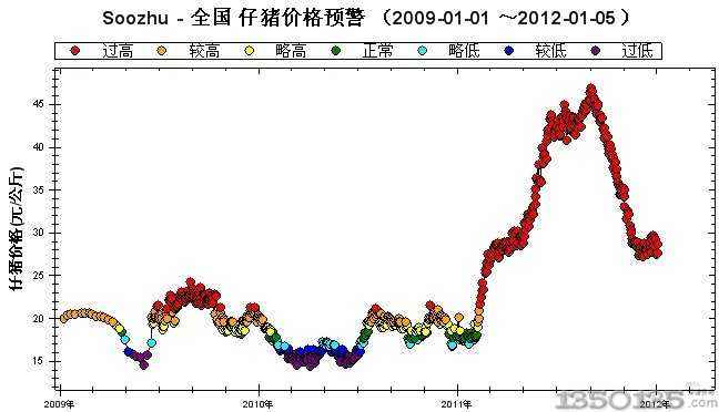 今日猪价最新预测走势泛红的简单介绍