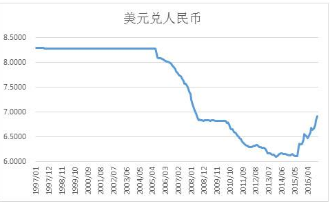 近30年美元兑人民币走势_近二十年美元兑人民币汇率走势