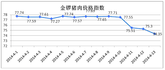 4月1日生猪价格走势_今日生猪价格4月14日