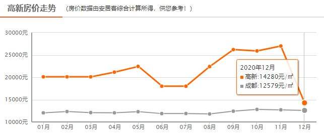 成都高新西区房价走势_成都高新西区新楼盘房价