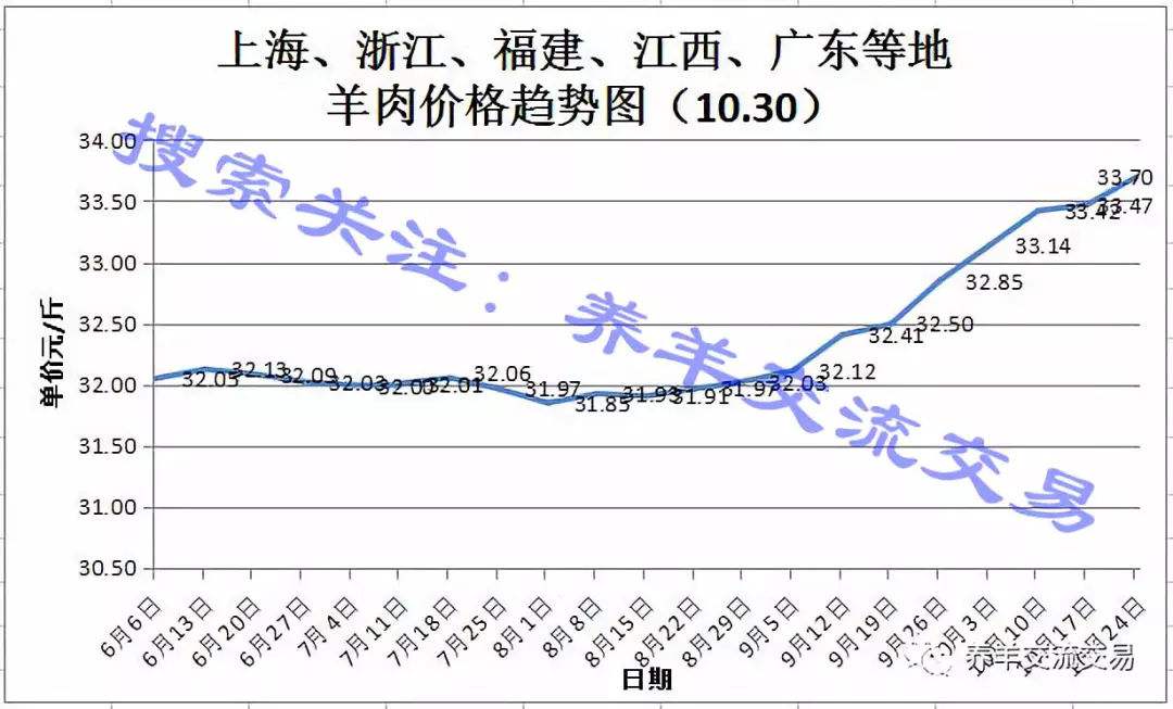 今天羊肉最新价格走势_今日羊肉市场最新价格行情