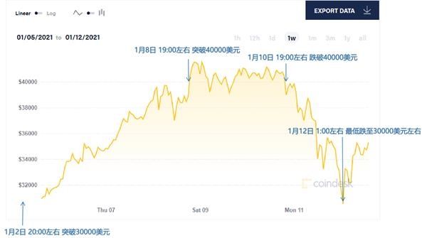 每次减半比特币价格走势_比特币两次减半时间与最高价