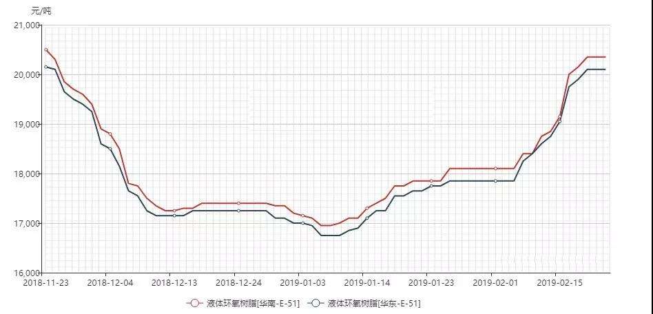 2019环氧价格走势图_2019环氧树脂价格走势