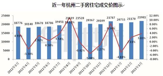 杭州二手房成交量走势2022_杭州二手房成交量走势最新消息2020