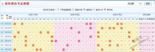 双色球首尾和值连线走势图_双色球红球第一位和值尾走势图