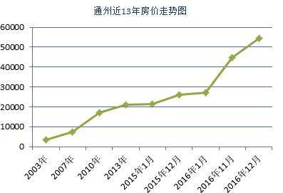 北京房价走势图2016_北京房价走势图1980到2020年