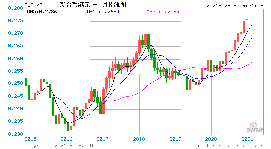 美元对港元汇率走势图_美元对港元汇率走势图今日参考