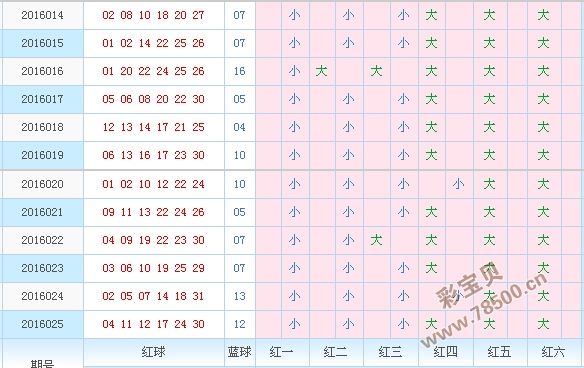 22030期双色球走势图_2021040期双色球走势全图