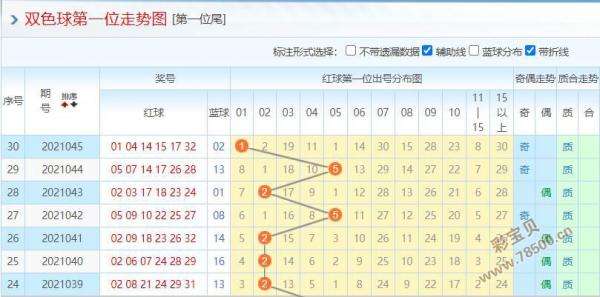 22030期双色球走势图_2021040期双色球走势全图