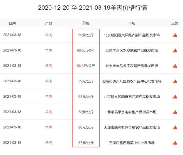 云南羊肉价格2021走势最新_云南羊肉多少钱一斤现在市场价2020