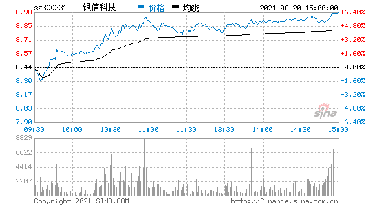 银信科技股票下周一怎么走势的简单介绍