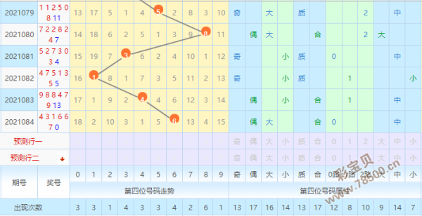 关于七星彩3月29日规律走势分析的信息