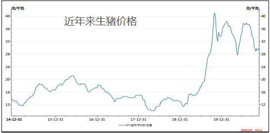 2019猪肉价格走势_2019猪肉价格走势图及分析