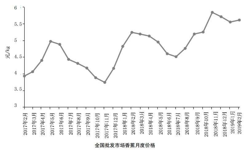 香蕉最近的价格走势图_今日市场香蕉价格最新行情