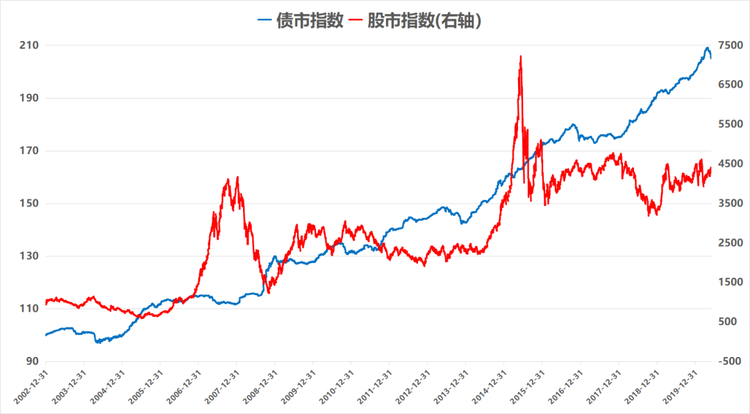 基金债券走势图在哪里看的简单介绍