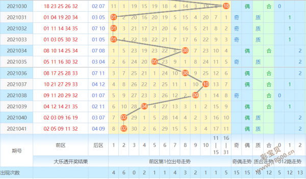 浙江风彩大乐透基本走势图图表_浙江风采大乐透走势图超长版专业网站