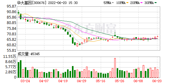 300676后期走势_300676开盘价格是多少