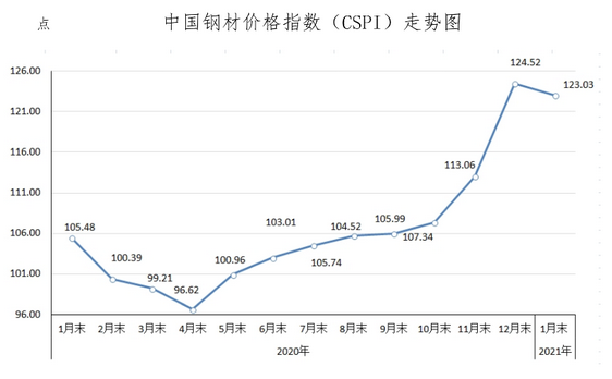 钢材行情2020年5月走势_2020年钢材价格行情走势图