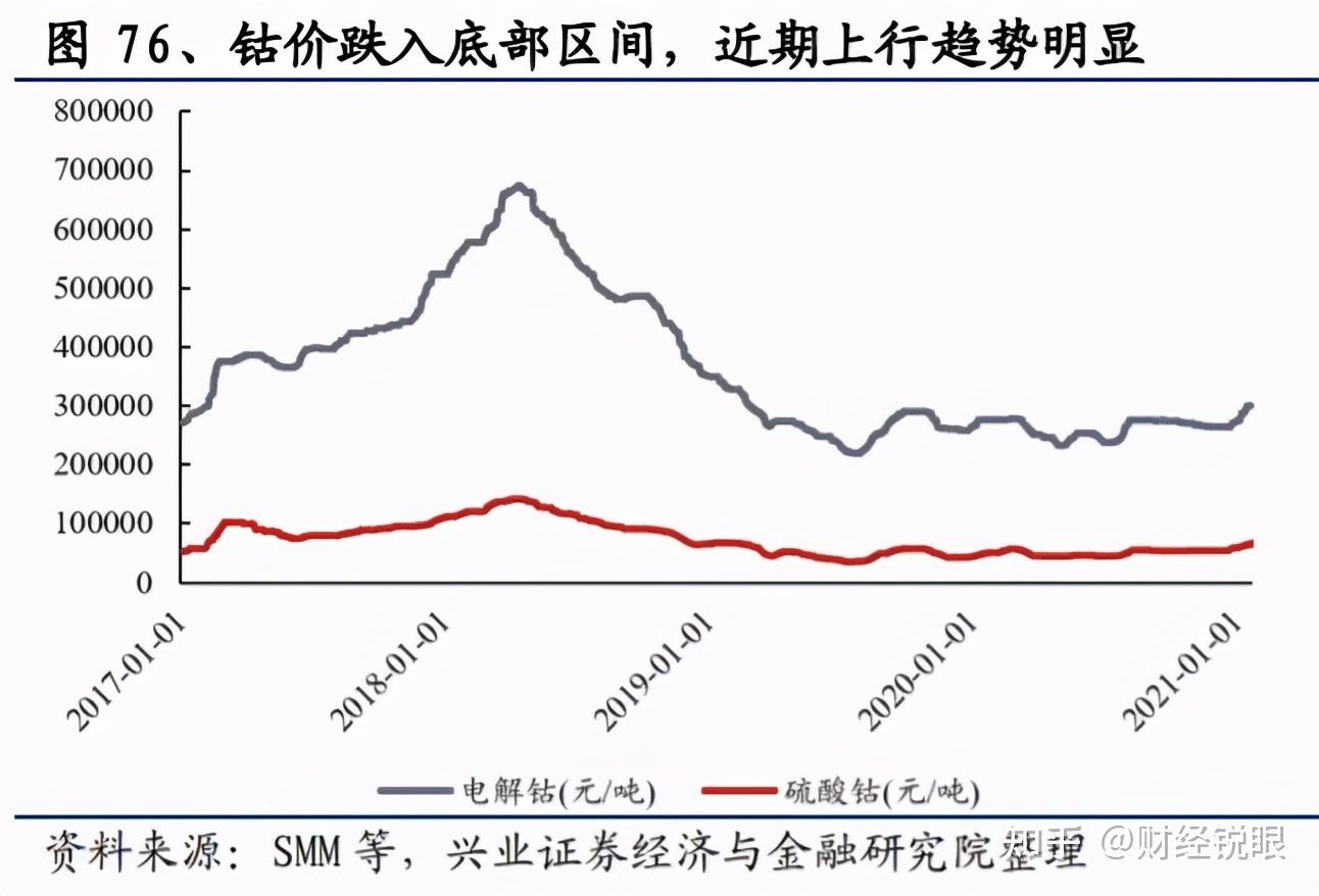 关于2016年钴价格走势图的信息