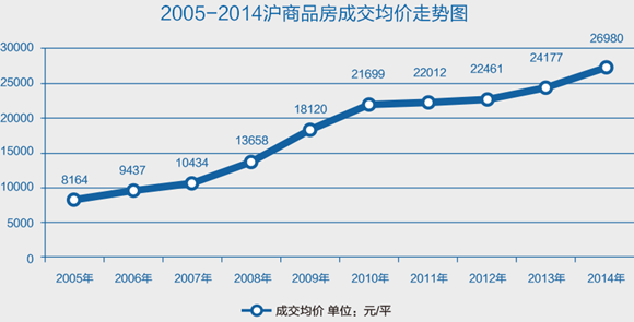 2019年上海房价走势图_2018年到2019年上海房价走势