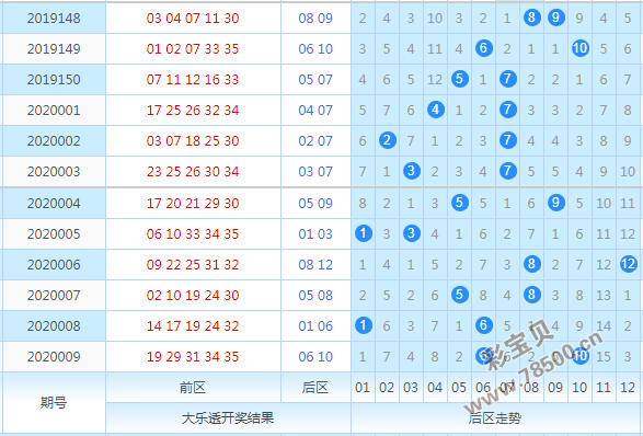 大乐透走势图121期_大乐透120期走势分布图