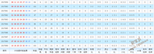 大乐透走势图121期_大乐透120期走势分布图