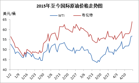 2016年油价走势图_2016年全年油价一览表